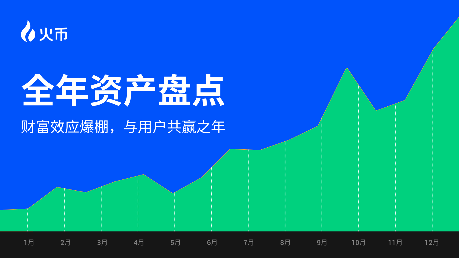 盤點火幣HTX 2024資產表現:最高幣種漲幅16000%,每月都有爆款“金狗”