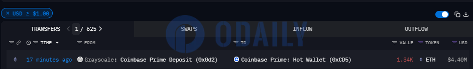 灰度将1340枚ETH转入Coinbase Prime热钱包地址