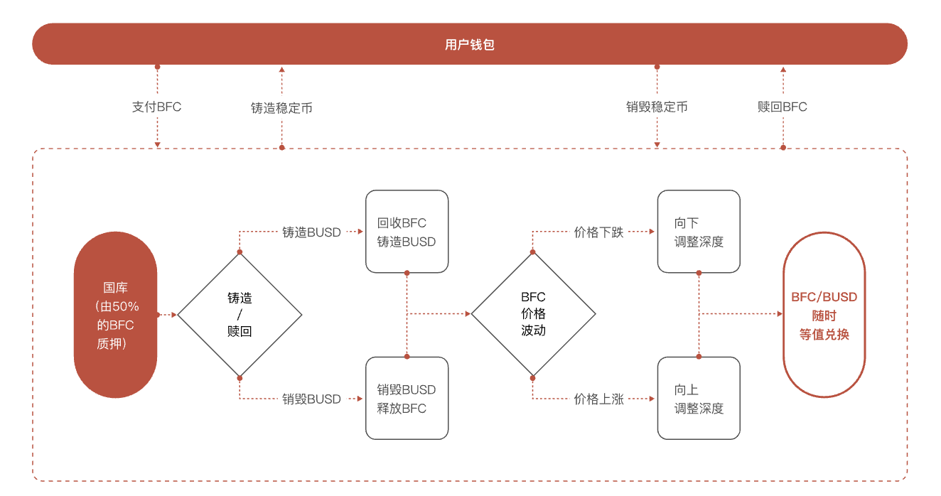 Bixin Ventures：我们为什么投资BenFen 1000万美元