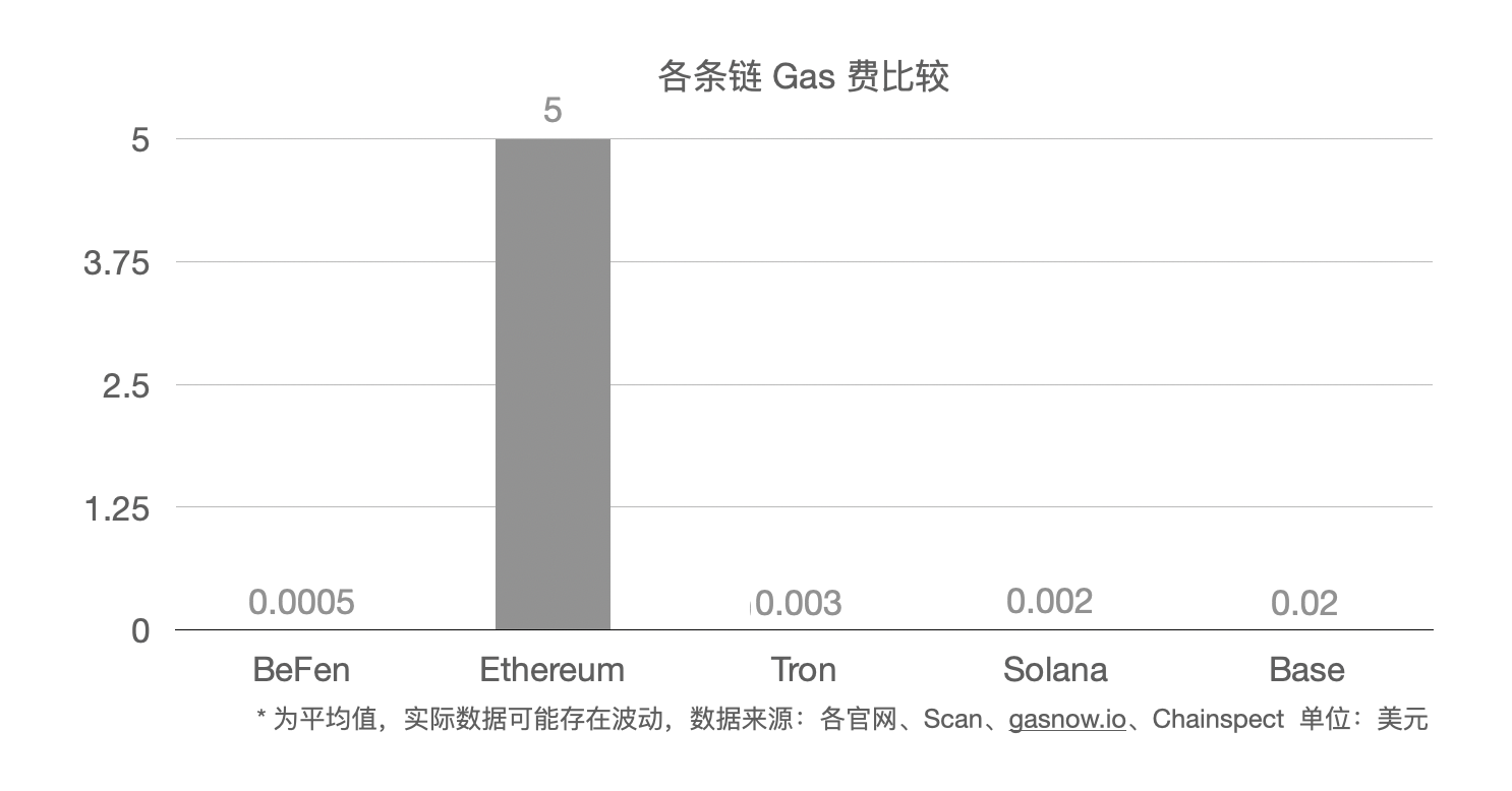 Bixin Ventures：我们为什么投资BenFen 1000万美元