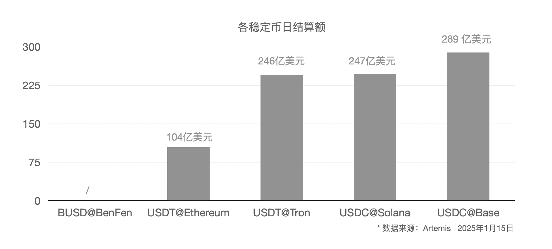 Bixin Ventures：我们为什么投资BenFen 1000万美元