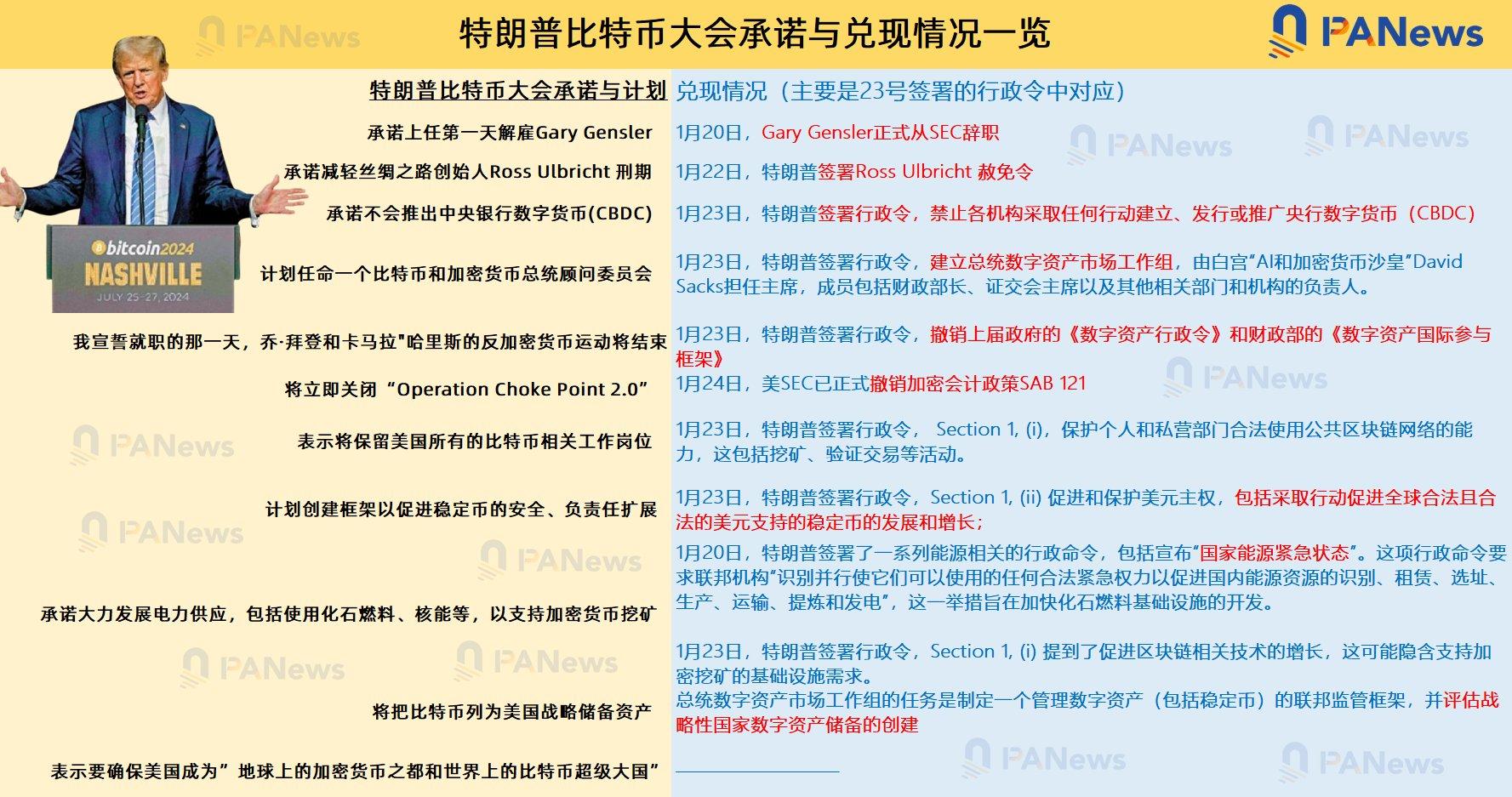 重大转变！特朗普签署加密行政命令，拟建立数字资产储备，SEC撤销SAB 121