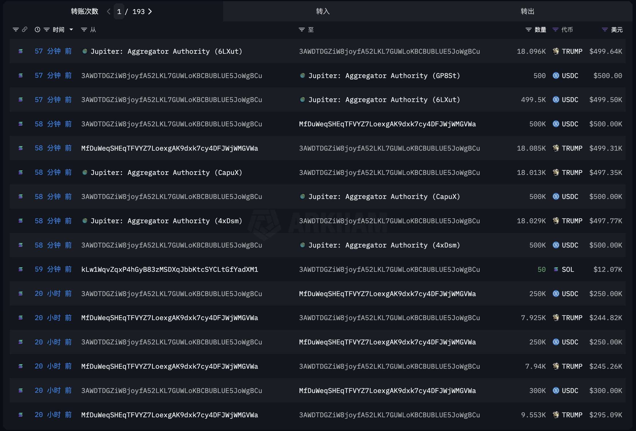 曾盈利3915 万美元的鲸鱼再度买入605 万美元TRUMP，当前浮亏60 万美元