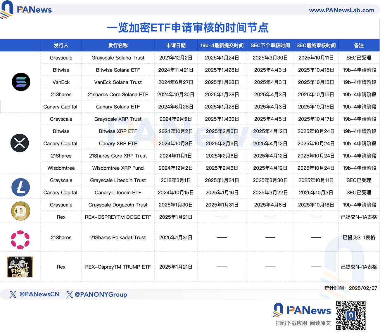 一览多个加密现货ETF新进展：SEC审查提速，SOL和LTC申请进度领先