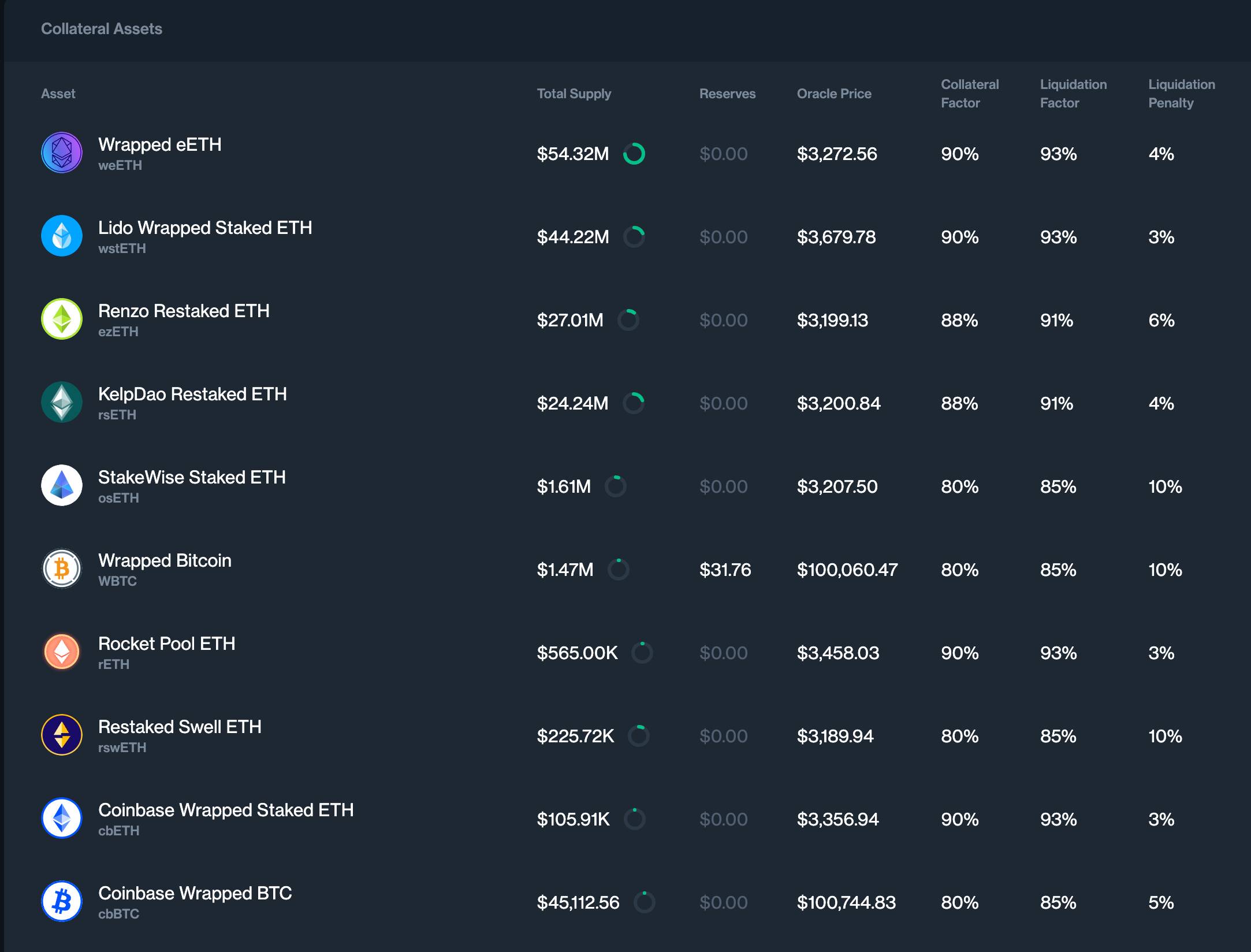 Compound V3 ETH