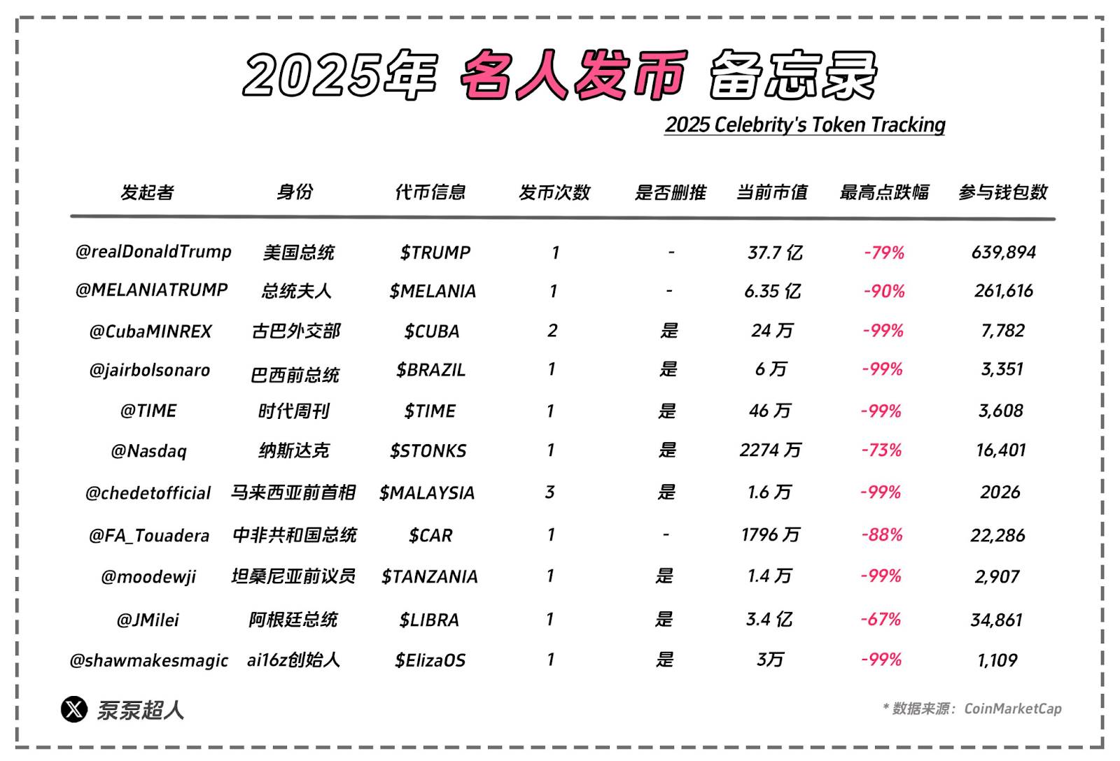 Libra上演猎杀游戏：近三成大户高位接盘，超7万地址被收割