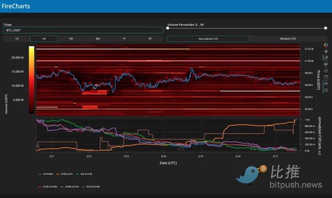 热点渐失、ETP流出，BTC或测试9.2万美元支撑位