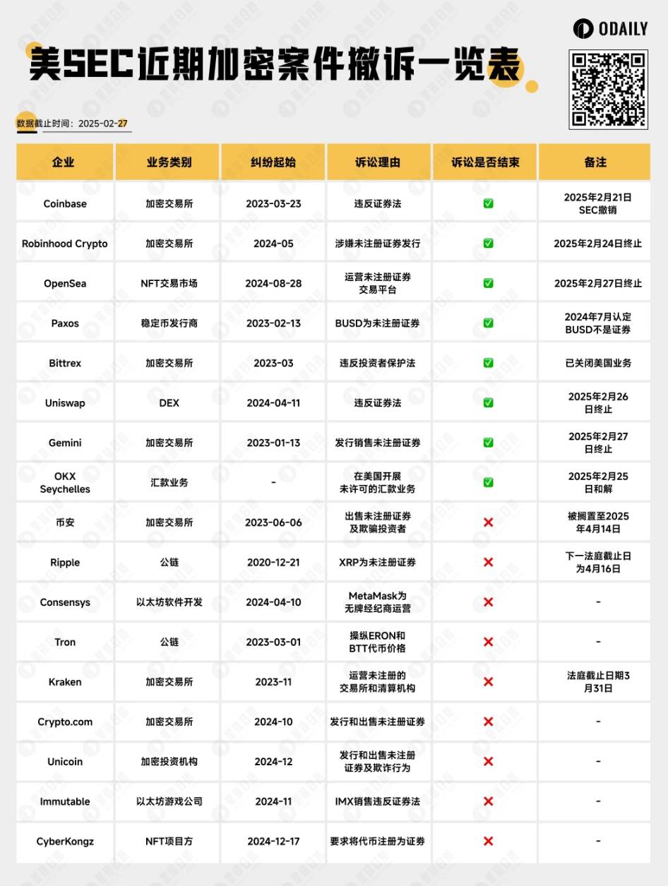 加密监管的春天到了？一览近期SEC与加密公司的批量和解与撤诉