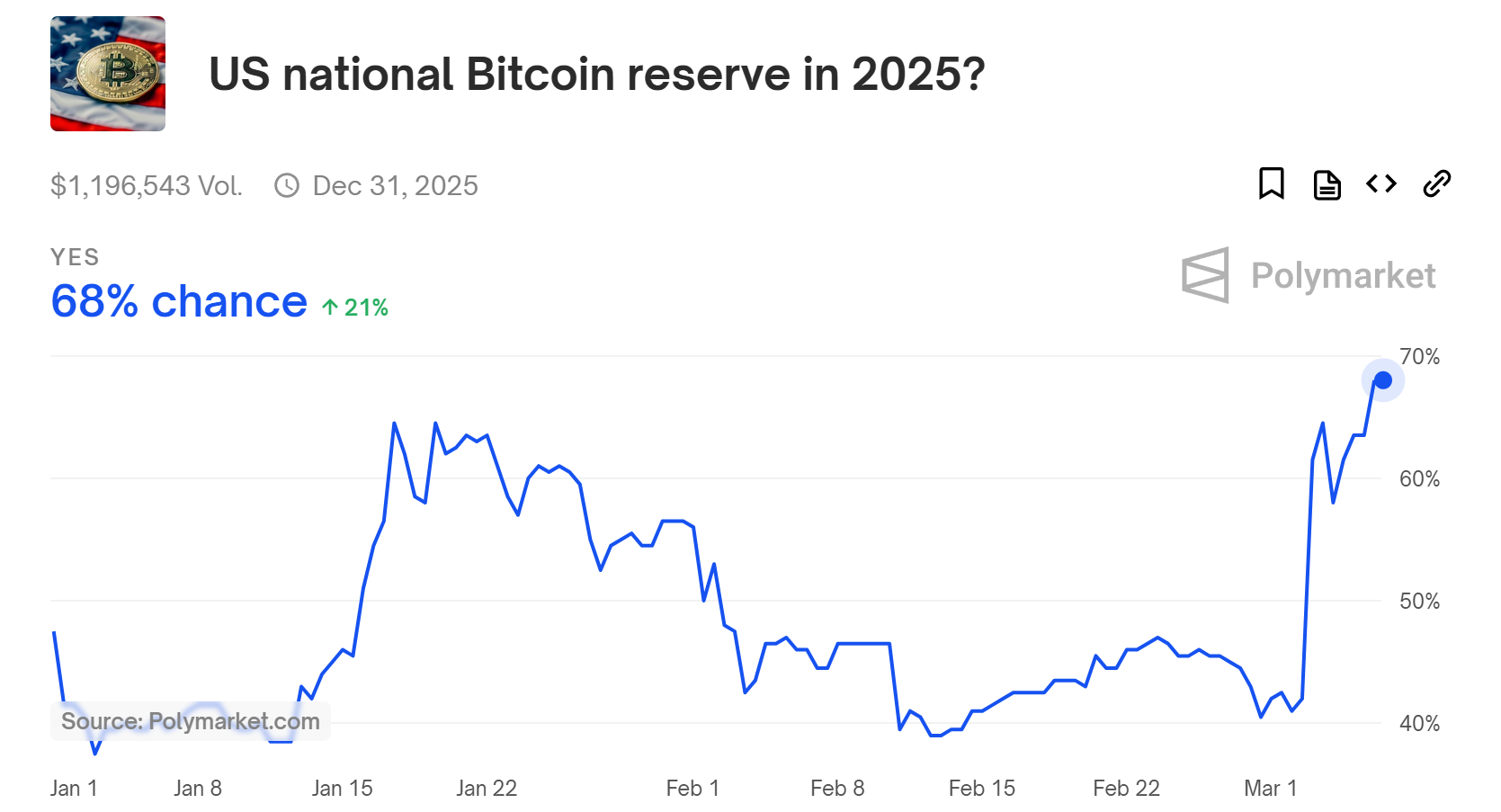 Polymarket 上预测美国年内建立国家比特币储备的概率激增至68%