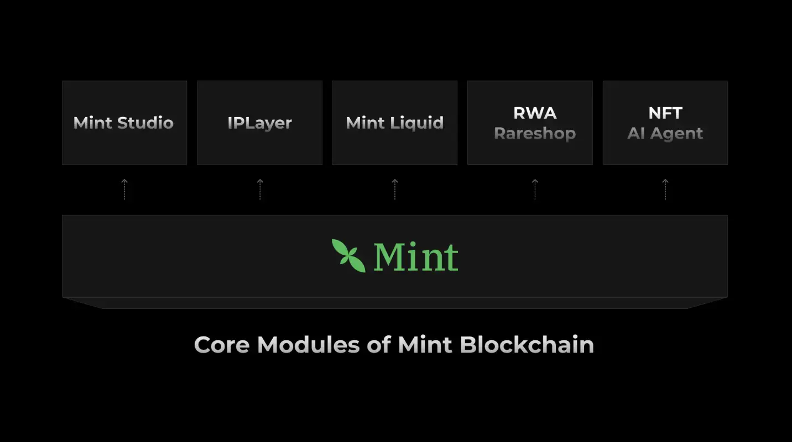 详解Mint Blockchain：完成TGE后，如何推动NFT生态新变革？