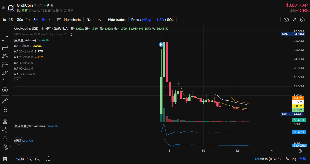 Base AIs coin issuance is gaining popularity again. Whats the hype these days?