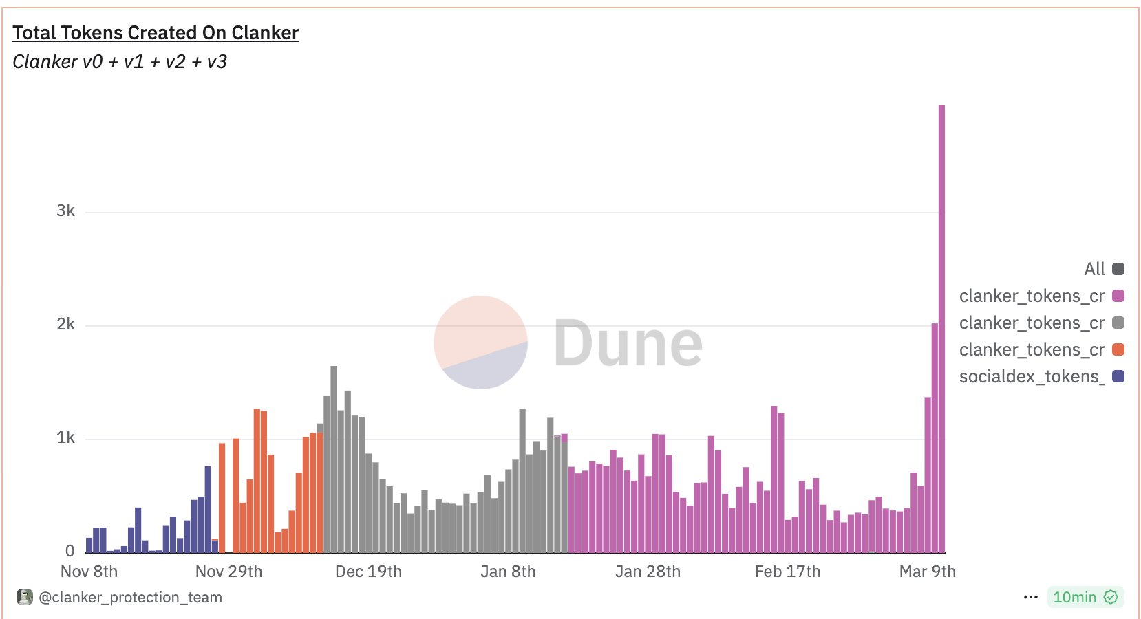 Base AIs coin issuance is gaining popularity again. Whats the hype these days?