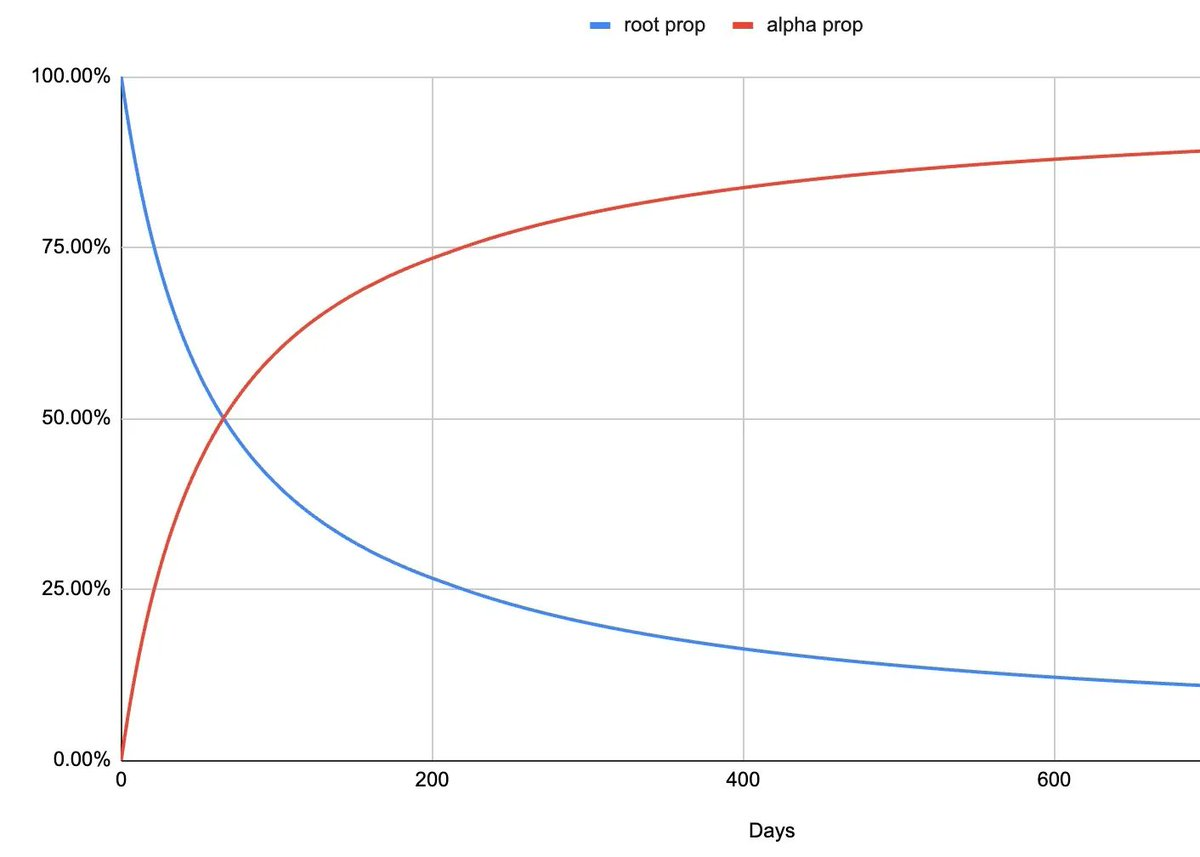 Revisiting Bittensor: A subnet full of memes and a broken token economy