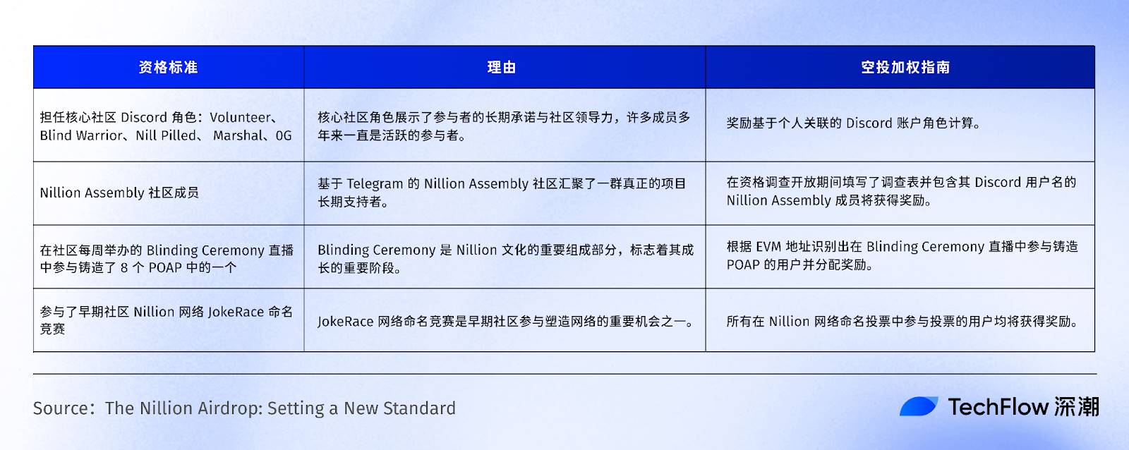 主网即将上线，斩获5000万美元融资的盲计算网络Nillion有何特别之处？