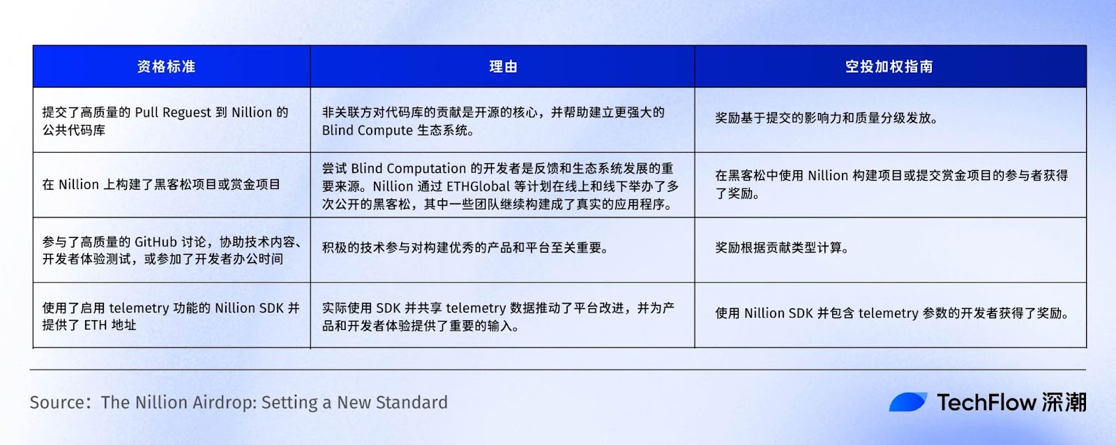 The mainnet is about to be launched. What is special about Nillion, a blind computing network that has received  million in financing?