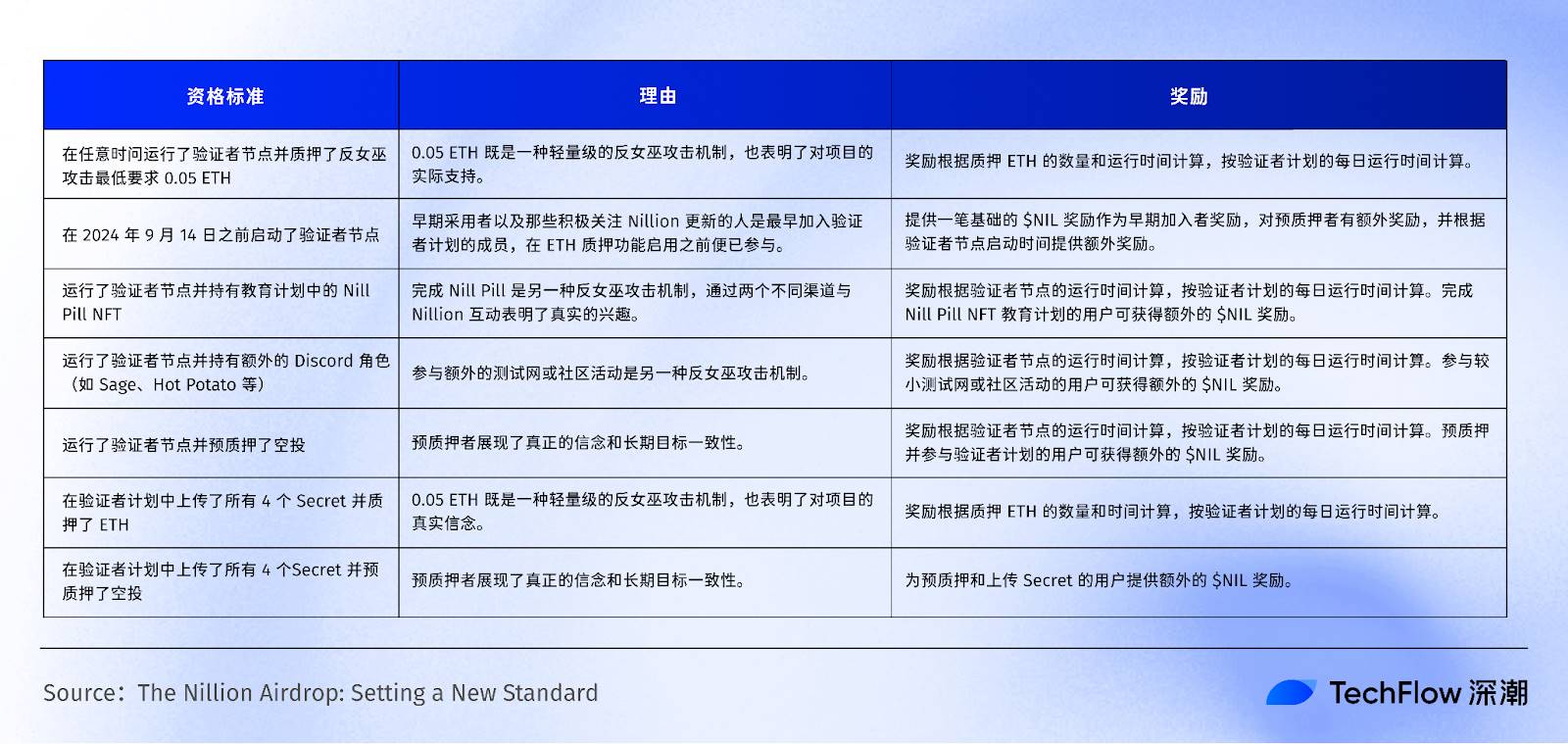 The mainnet is about to be launched. What is special about Nillion, a blind computing network that has received  million in financing?