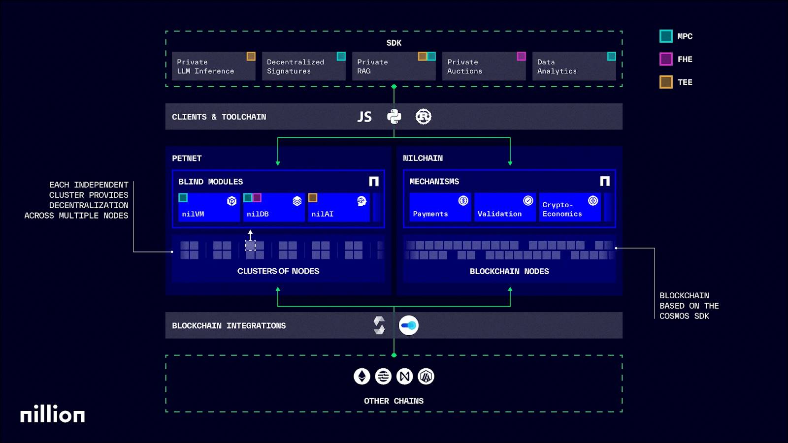 The mainnet is about to be launched. What is special about Nillion, a blind computing network that has received  million in financing?