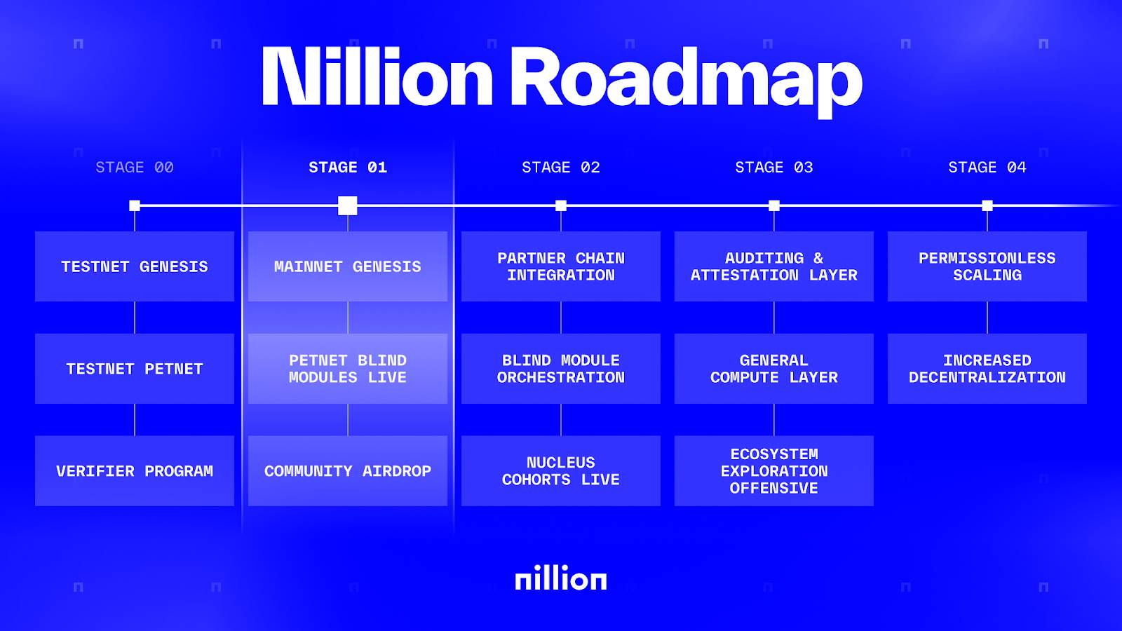 主网即将上线，斩获5000万美元融资的盲计算网络Nillion有何特别之处？