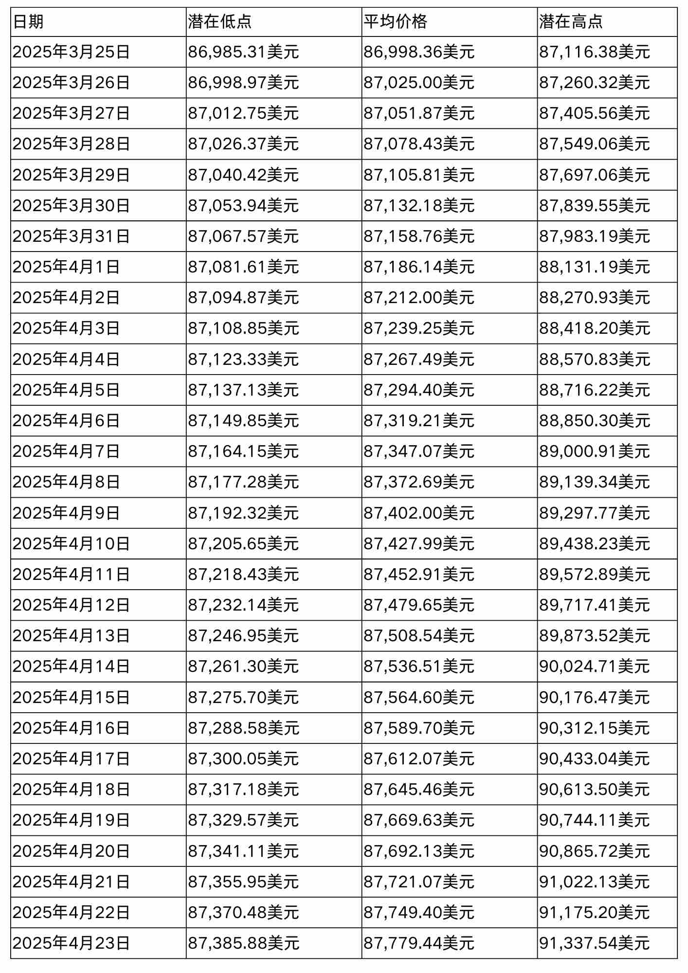 2025-2030年BTC价格预测：从10万美元到150万美元的征程