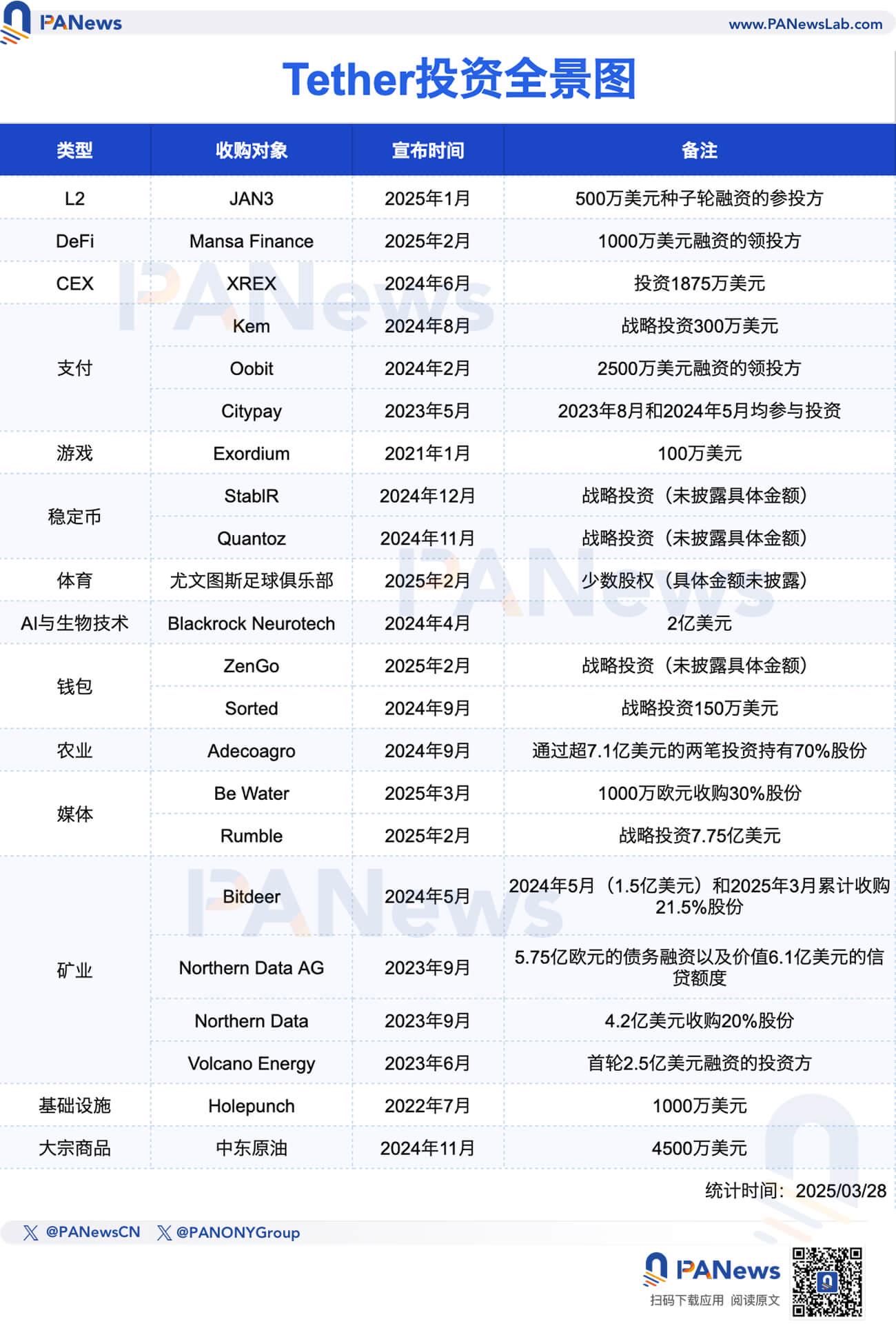全球人均最赚钱公司Tether:掌门人整形医生出身,百亿利润加速多元投资