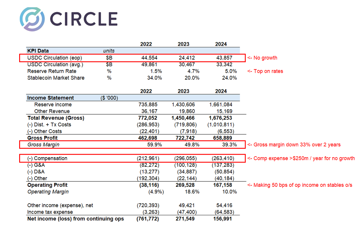  Circle再战IPO却遭质疑：估值几乎腰斩，利润承压下绝望的变现尝试？