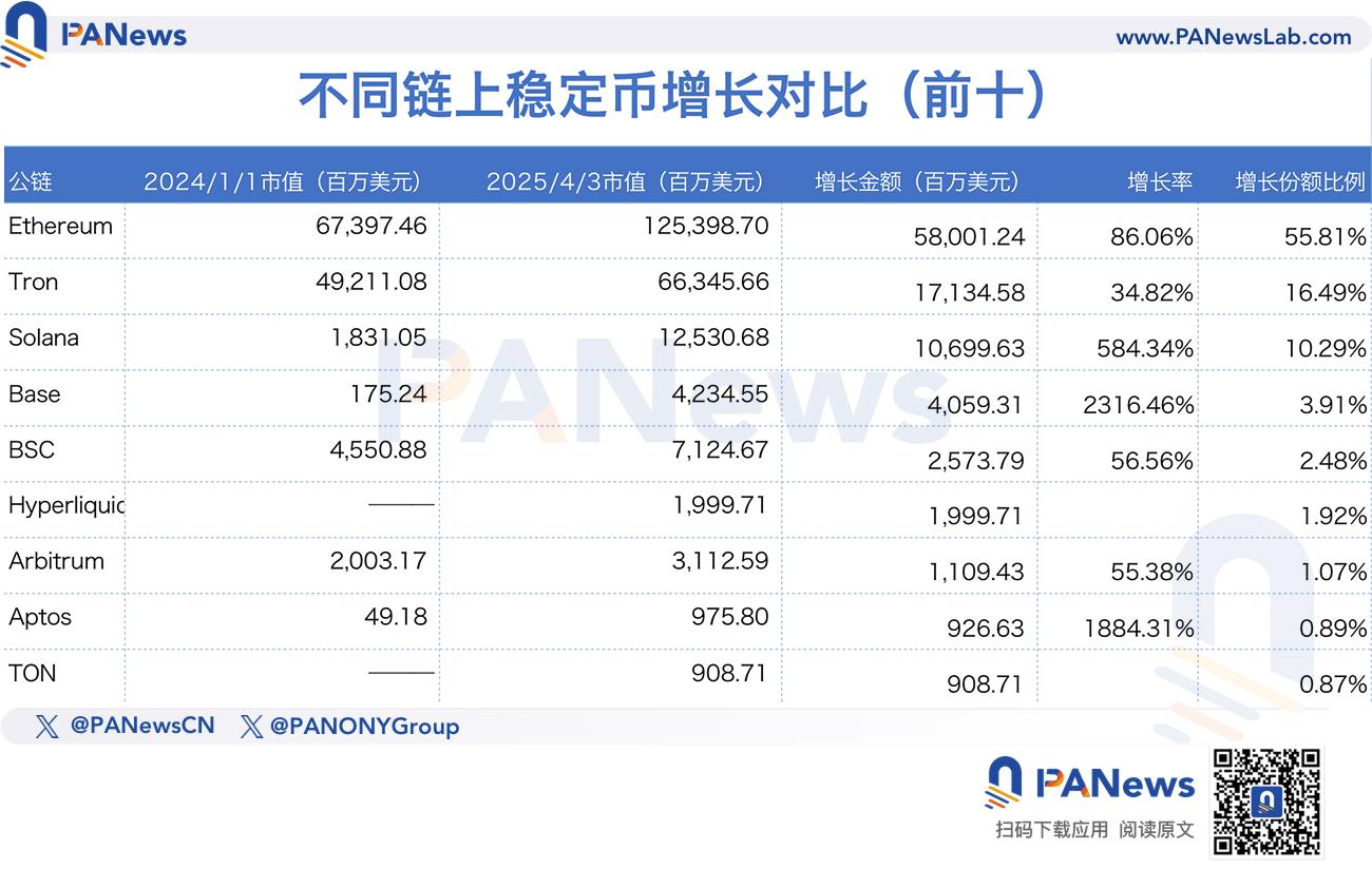 数据全面解析稳定币千亿增长背后的资金流向,山寨币没涨,钱去哪了?