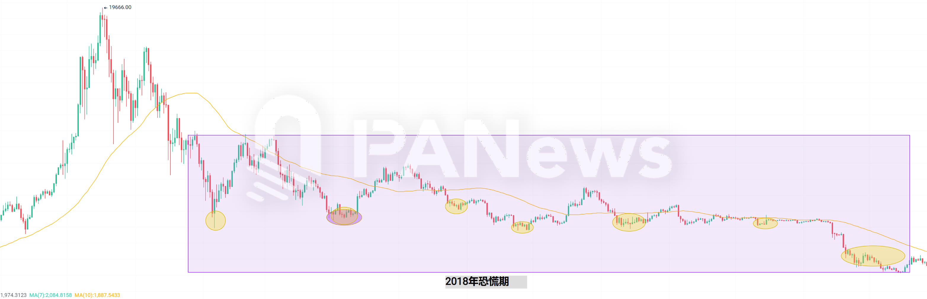 当恐慌来敲门,从7年来239次恐慌时刻寻找加密市场变局信号