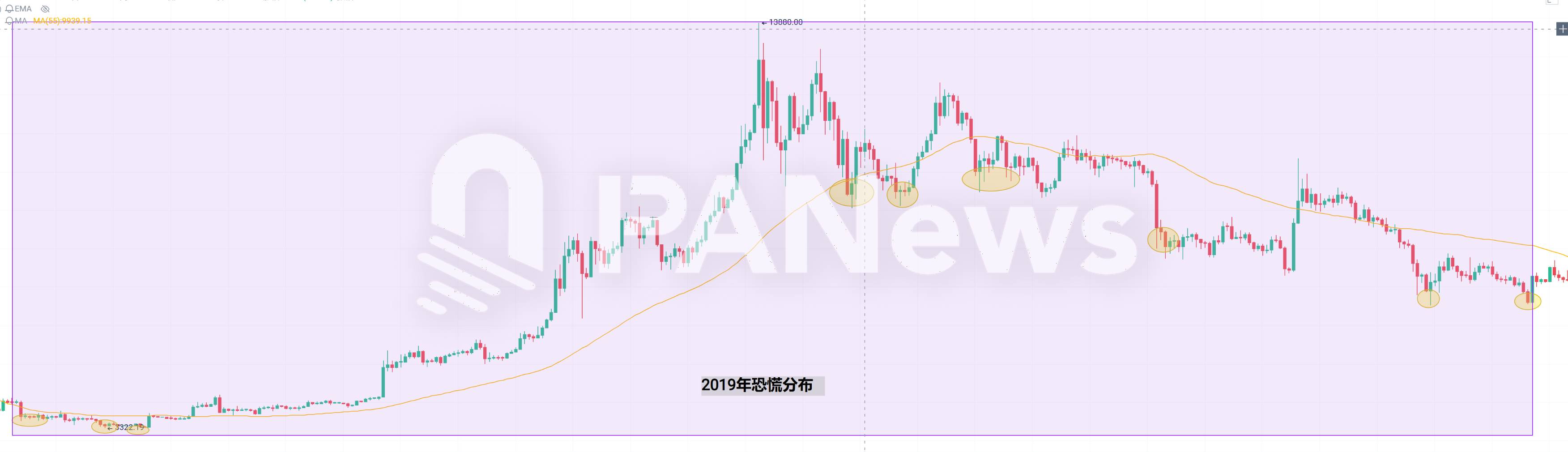 当恐慌来敲门,从7年来239次恐慌时刻寻找加密市场变局信号