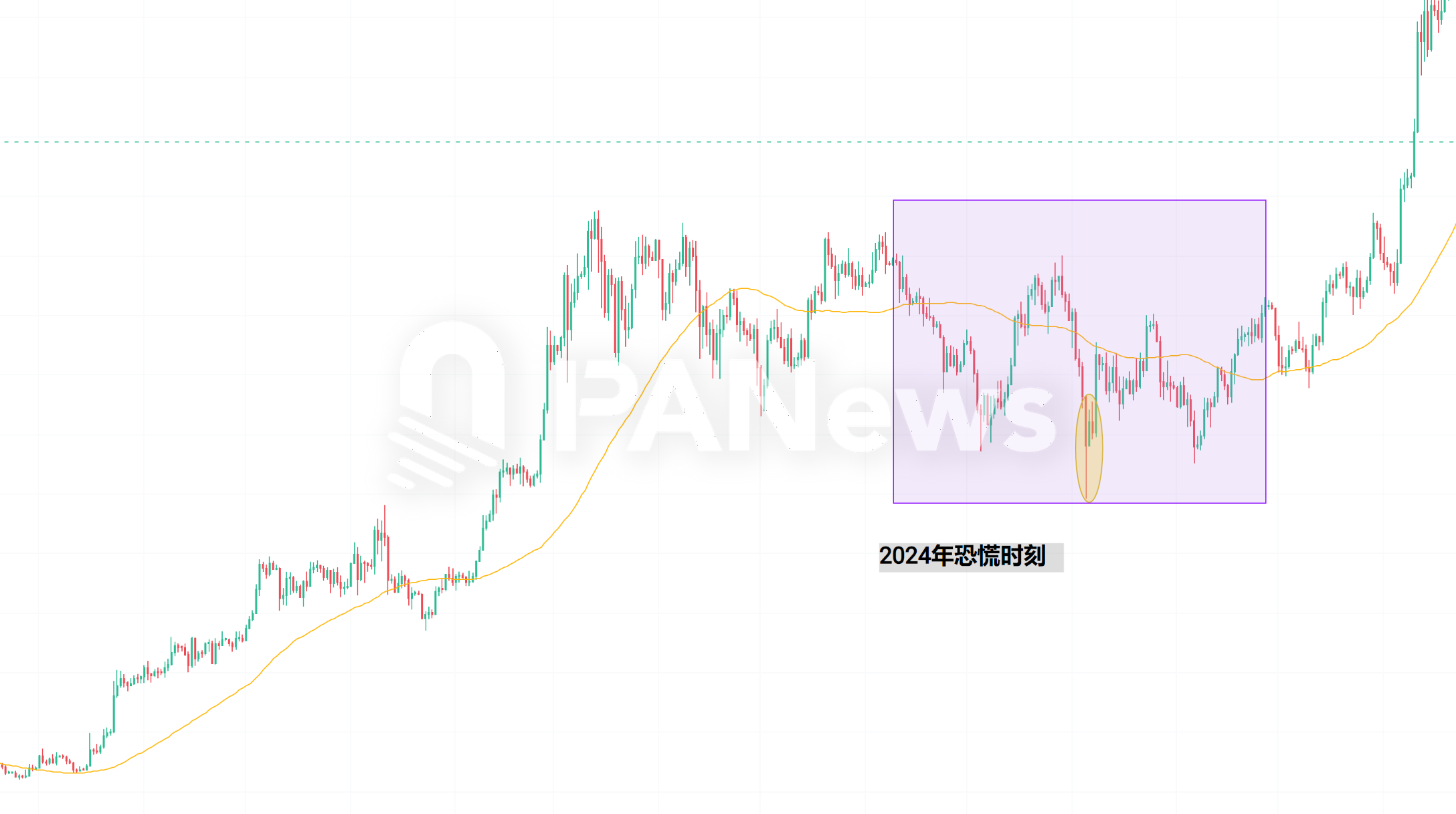 当恐慌来敲门,从7年来239次恐慌时刻寻找加密市场变局信号