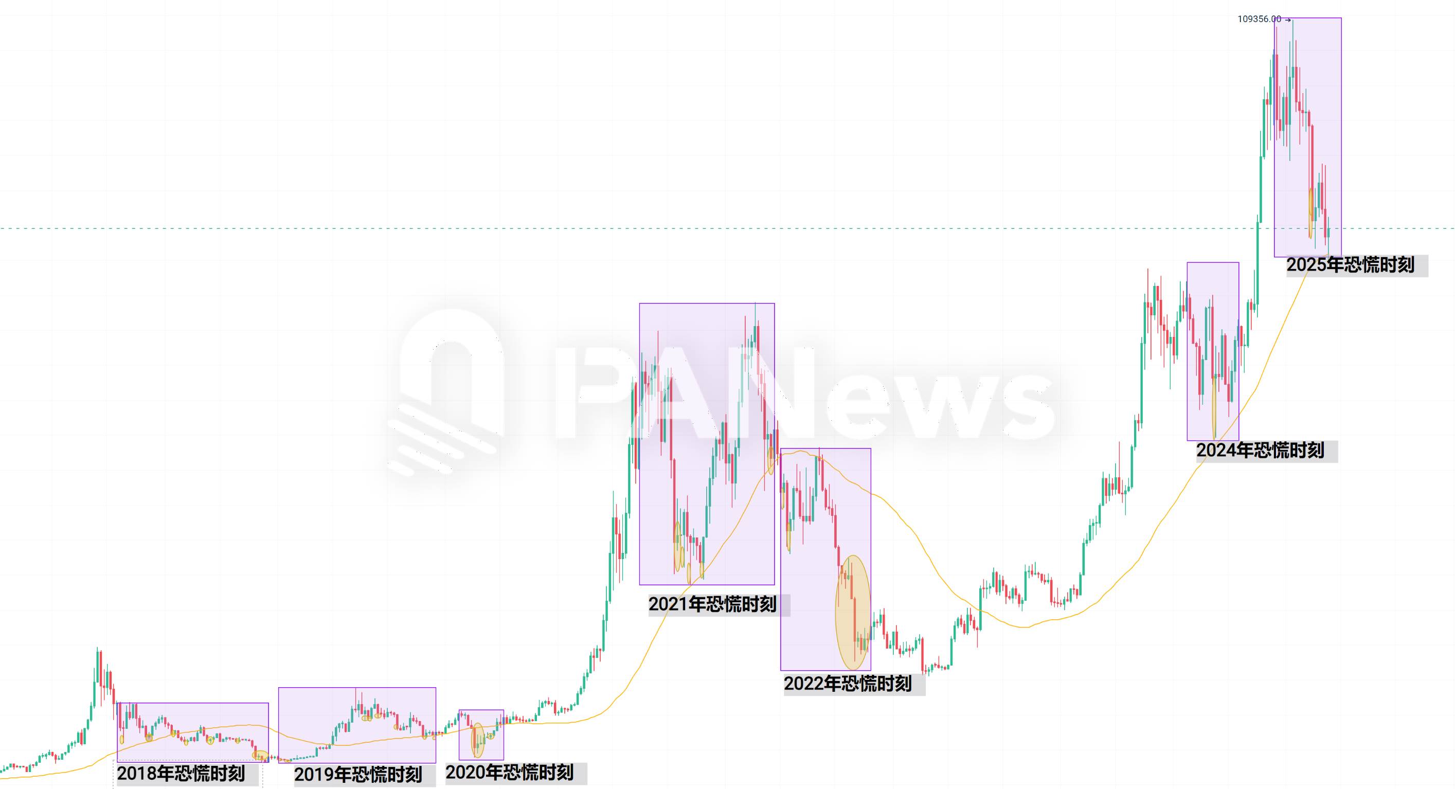 当恐慌来敲门,从7年来239次恐慌时刻寻找加密市场变局信号