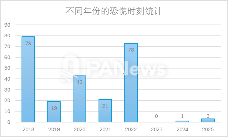 当恐慌来敲门,从7年来239次恐慌时刻寻找加密市场变局信号