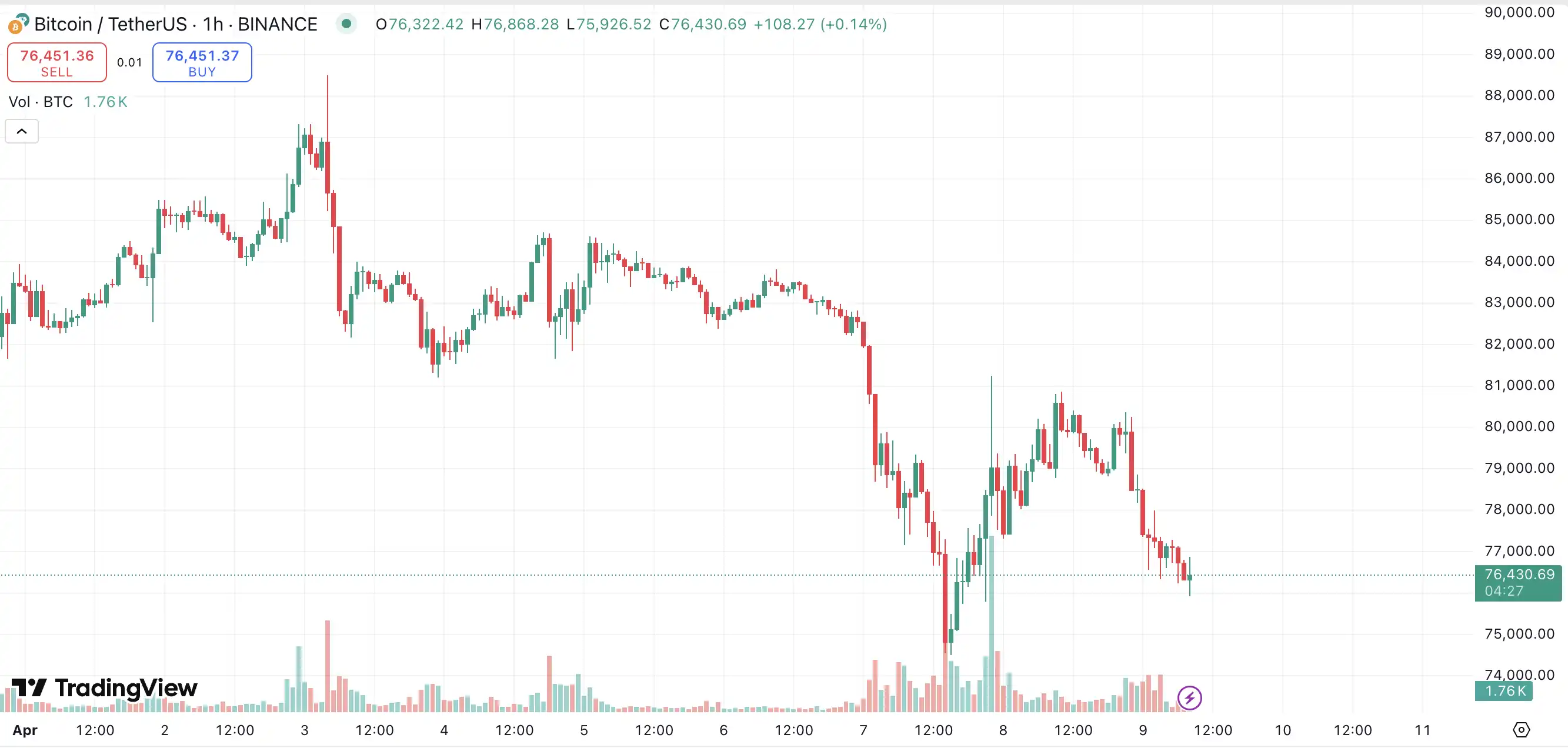 With the trade war escalating again, can Bitcoin hold the $70,000 mark?