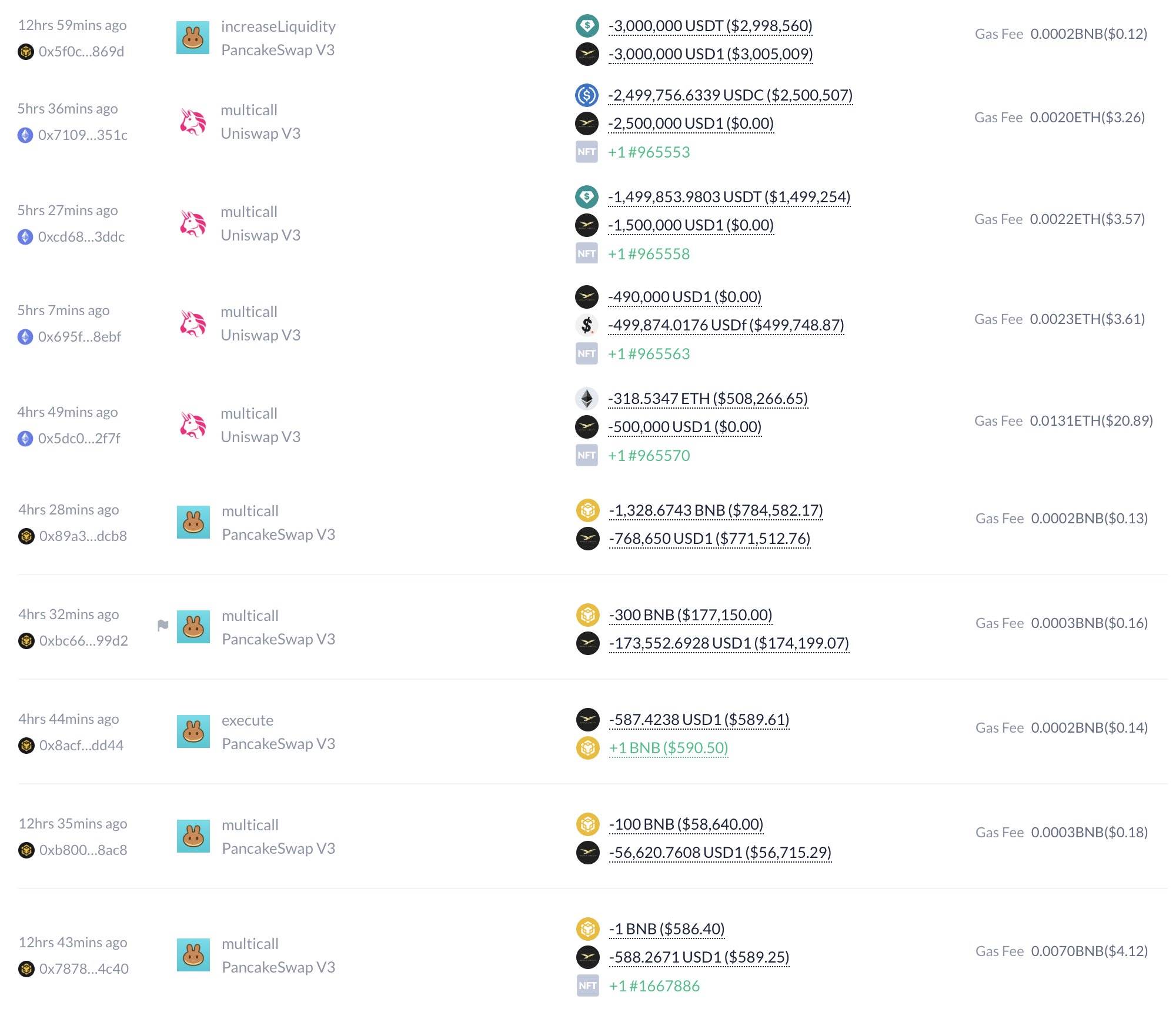 DWF Labs 为Trump 旗下USD1 代币建立总值1800 万美元流动性池