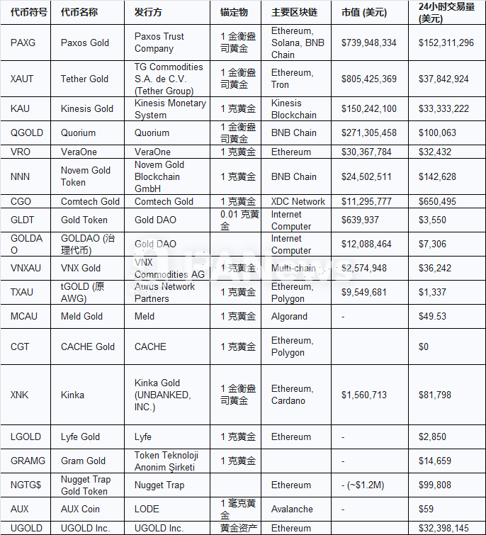 黄金连续创新高,如何在加密市场中投资黄金标的?