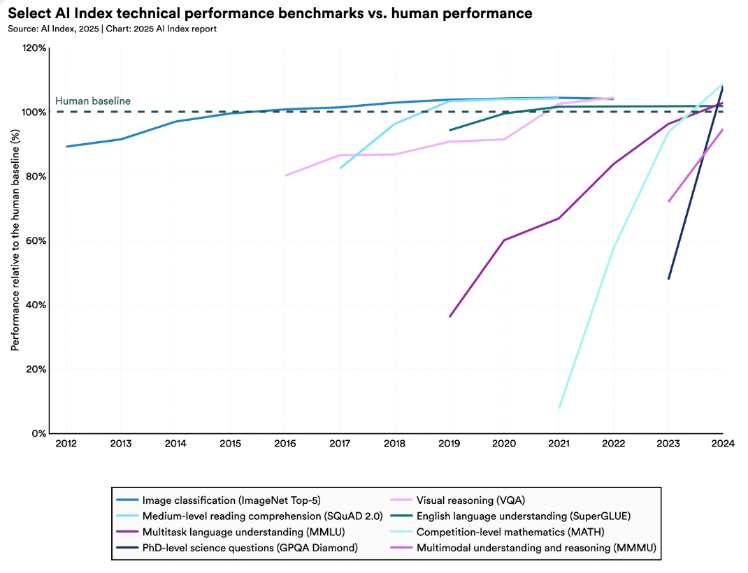 Highlights of Stanford HAI's 2025 AI Index Report