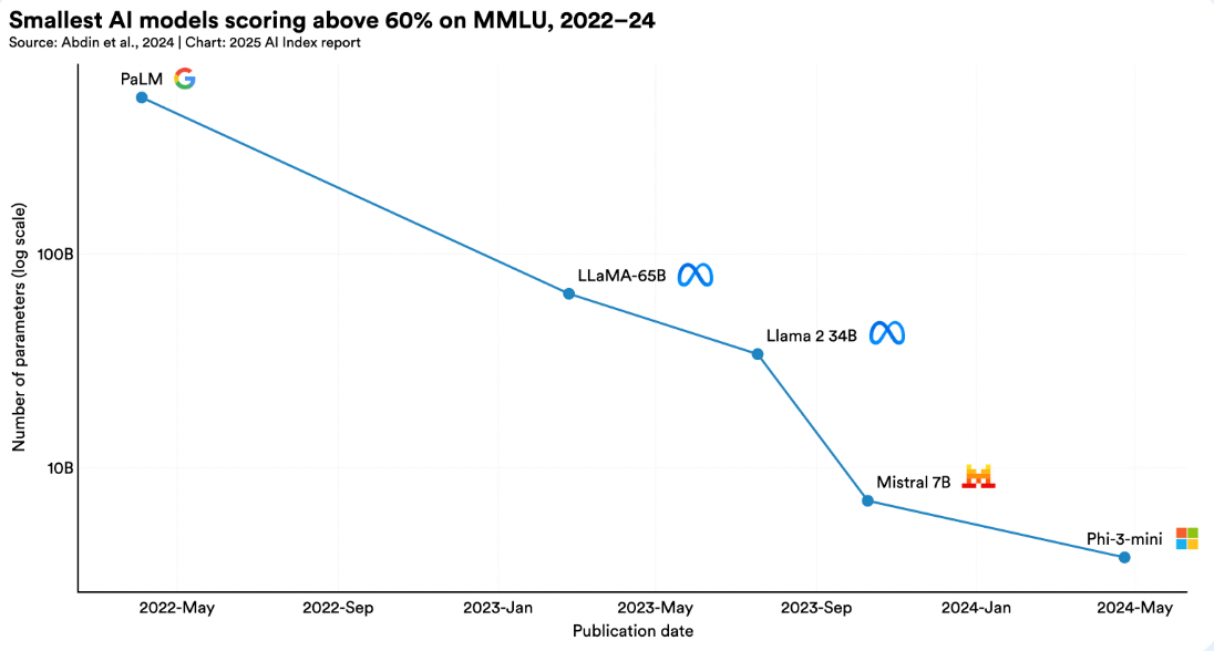 Highlights of Stanford HAI's 2025 AI Index Report