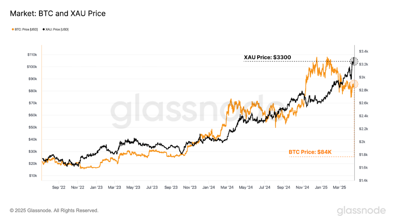 Glassnode链上周报:宏观环境仍不明朗,亏损多为新投资者