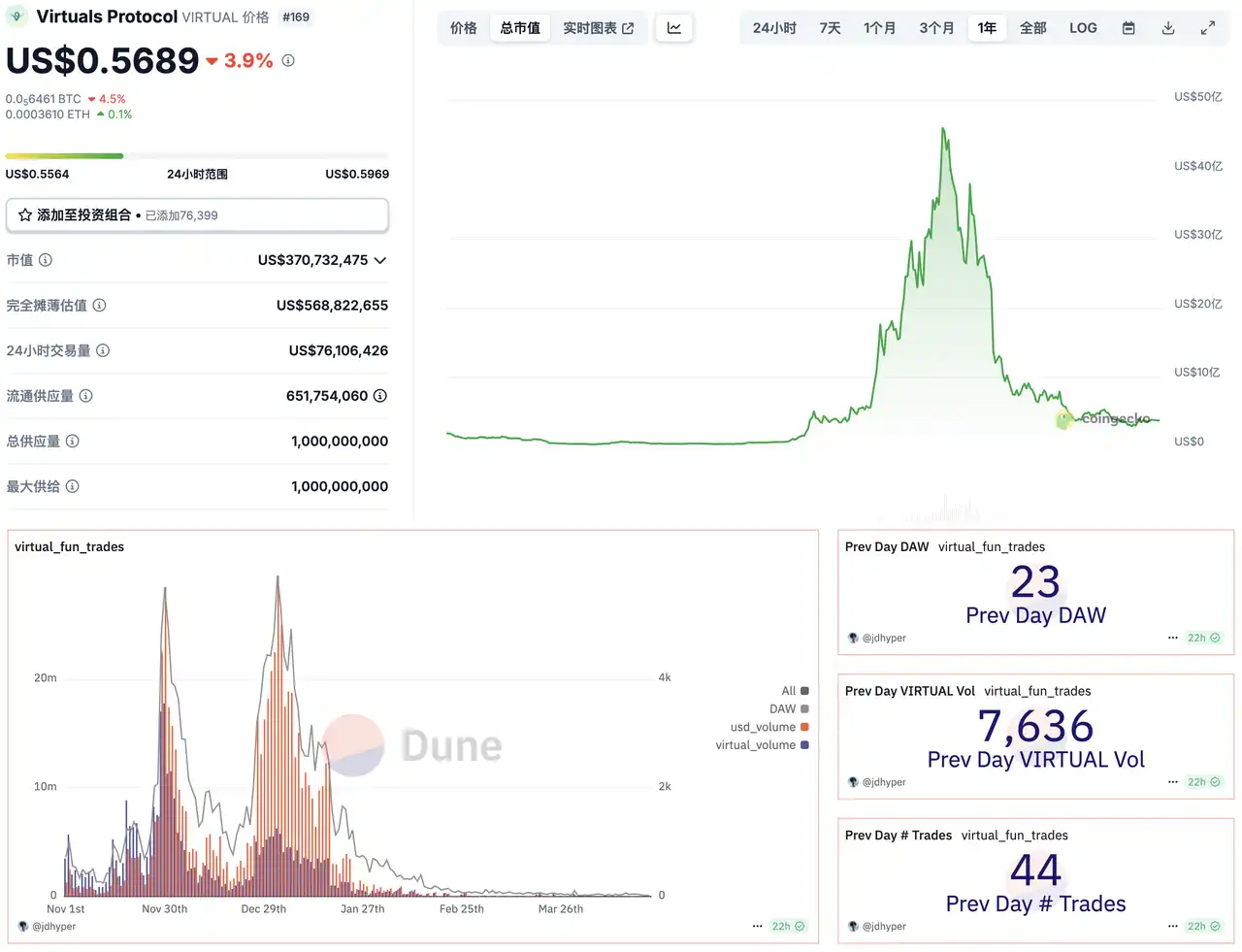 AI代币下半场开始?盘点Crypto AI新兴潜力项目