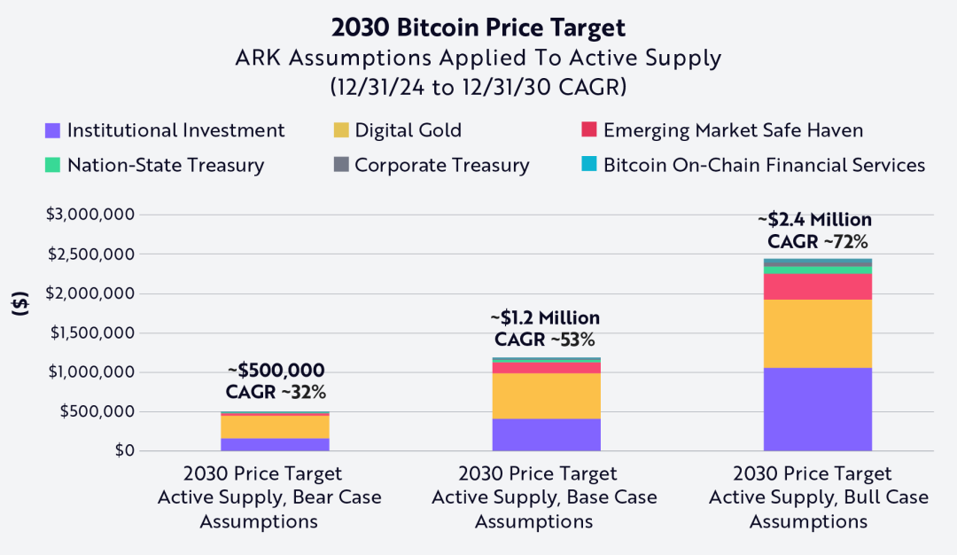 “木头姐”基金Ark Invest公布比特币估值模型:2030年单枚50万美元起步