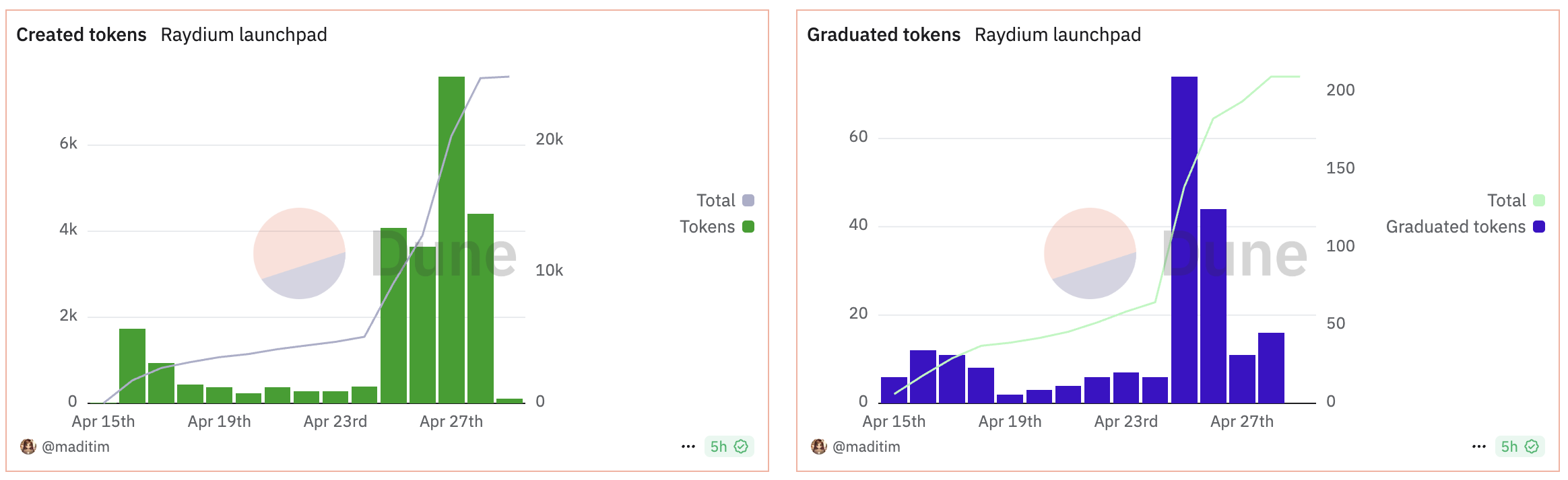 一览10个新兴Launchpad平台：从AI Agent到MEME，Solana成“发射中心”