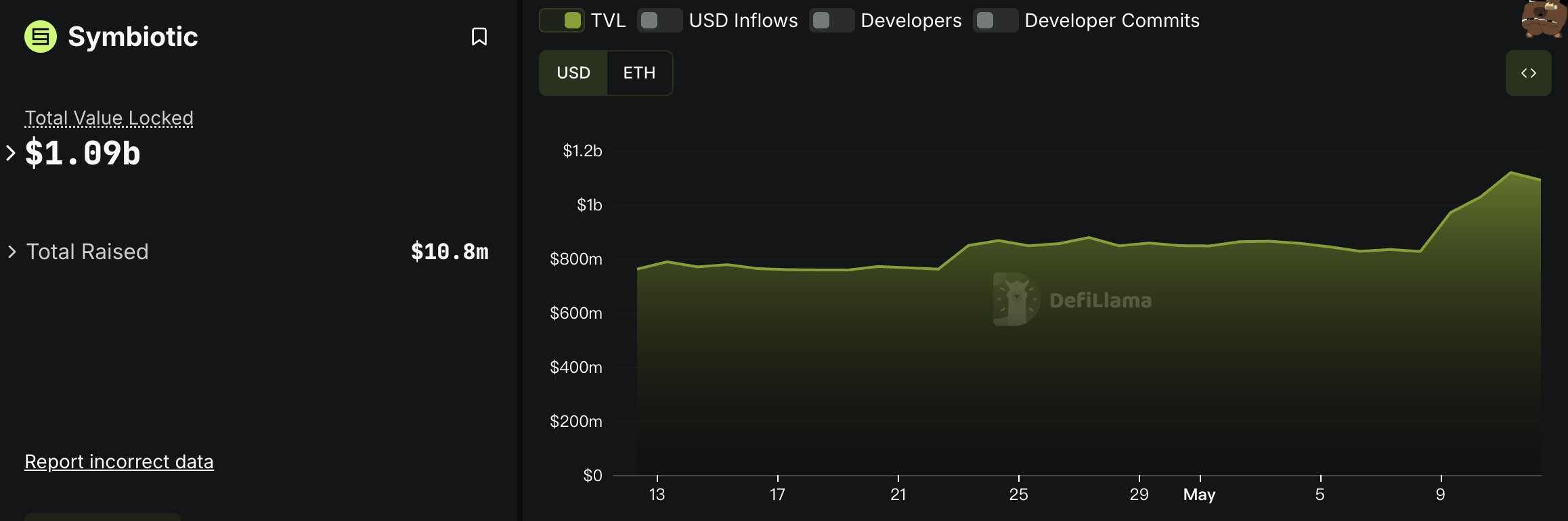 ETH Strong Rebound Drives Ethereum Staking Track Heating Up, Top Protocols Accelerate Market Recovery