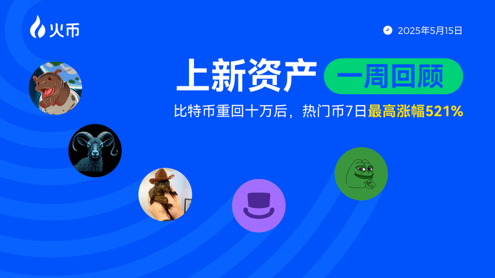 火幣 HTX 人気資産週間レビュー(2025年5月15日):ビットコイン再び10万ドル回復、Meme相場再燃、人気銘柄7日間最大上昇率521%
