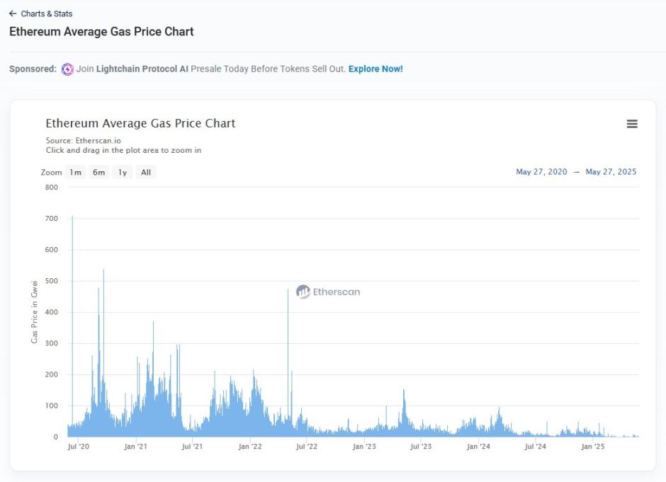 以太坊 Gas 费便宜了，L2 在解决什么核心问题？