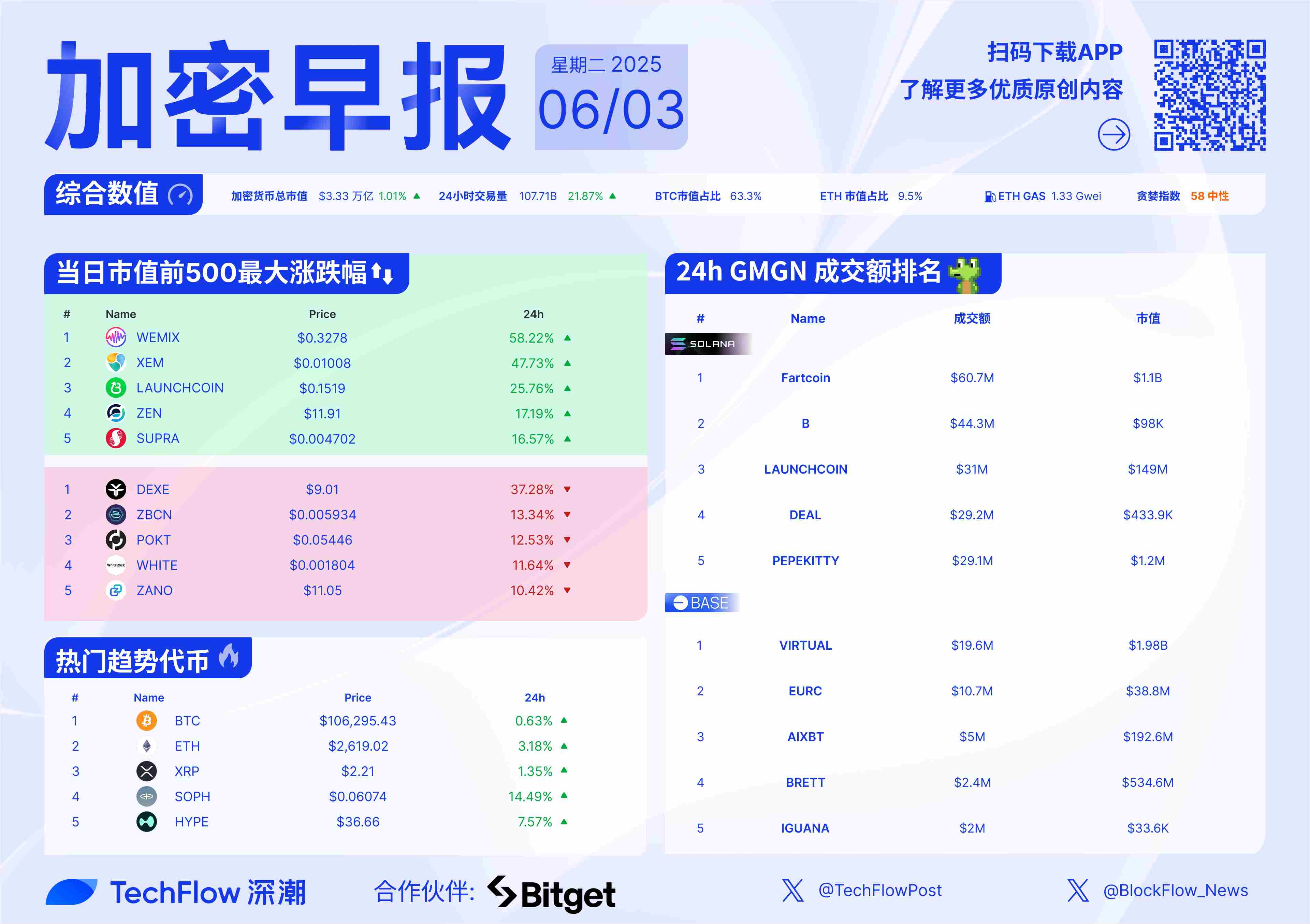 加密早报：以太坊基金会宣布重组研发团队并裁员，Circle 上调 IPO 发行规模和定