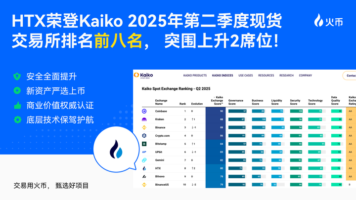 Huobi HTX vươn lên vị trí tám lớn hàng đầu thế giới theo xếp hạng sàn giao dịch toàn cầu của Kaiko, dẫn đầu ngành về năng lực thương mại và công nghệ