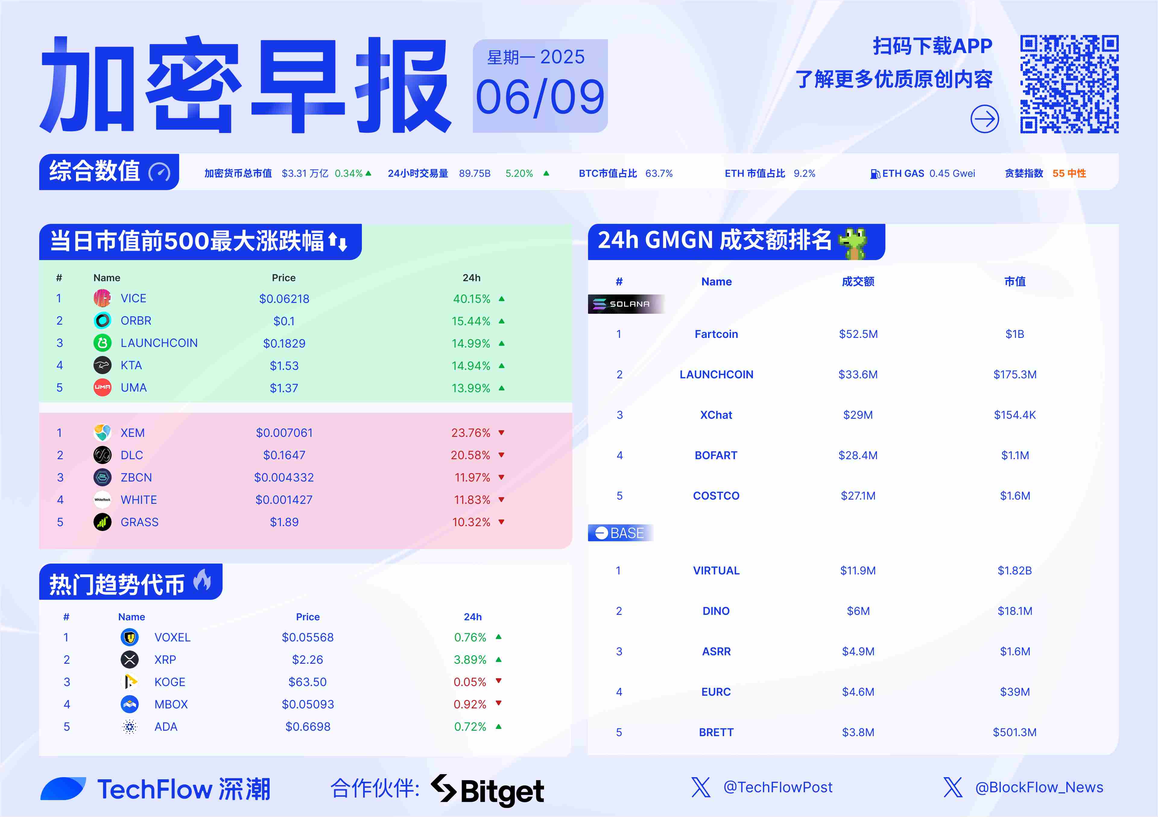 加密早报：特朗普称新一任美联储主席任命结果将很快公布，本周 SEI、APT、S