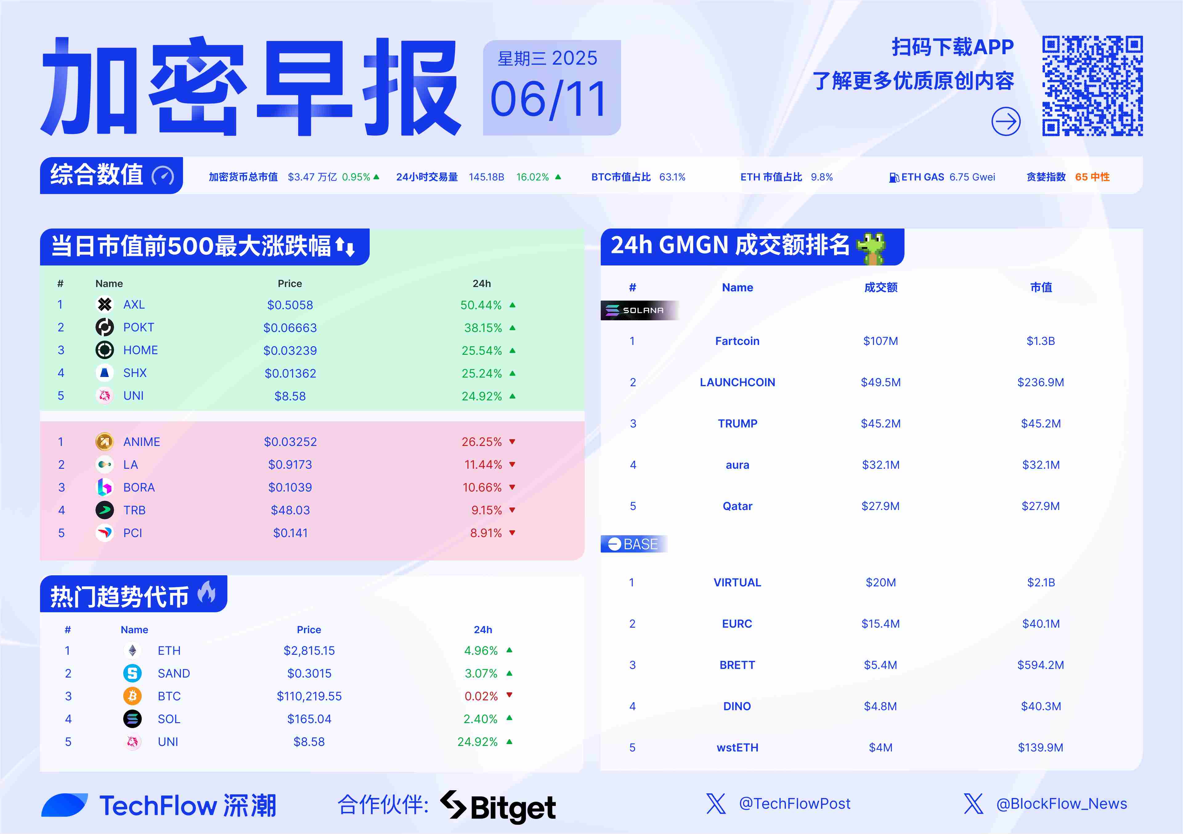 加密早报：SEC 主席力撑 DeFi，以太坊突破 2800 美元