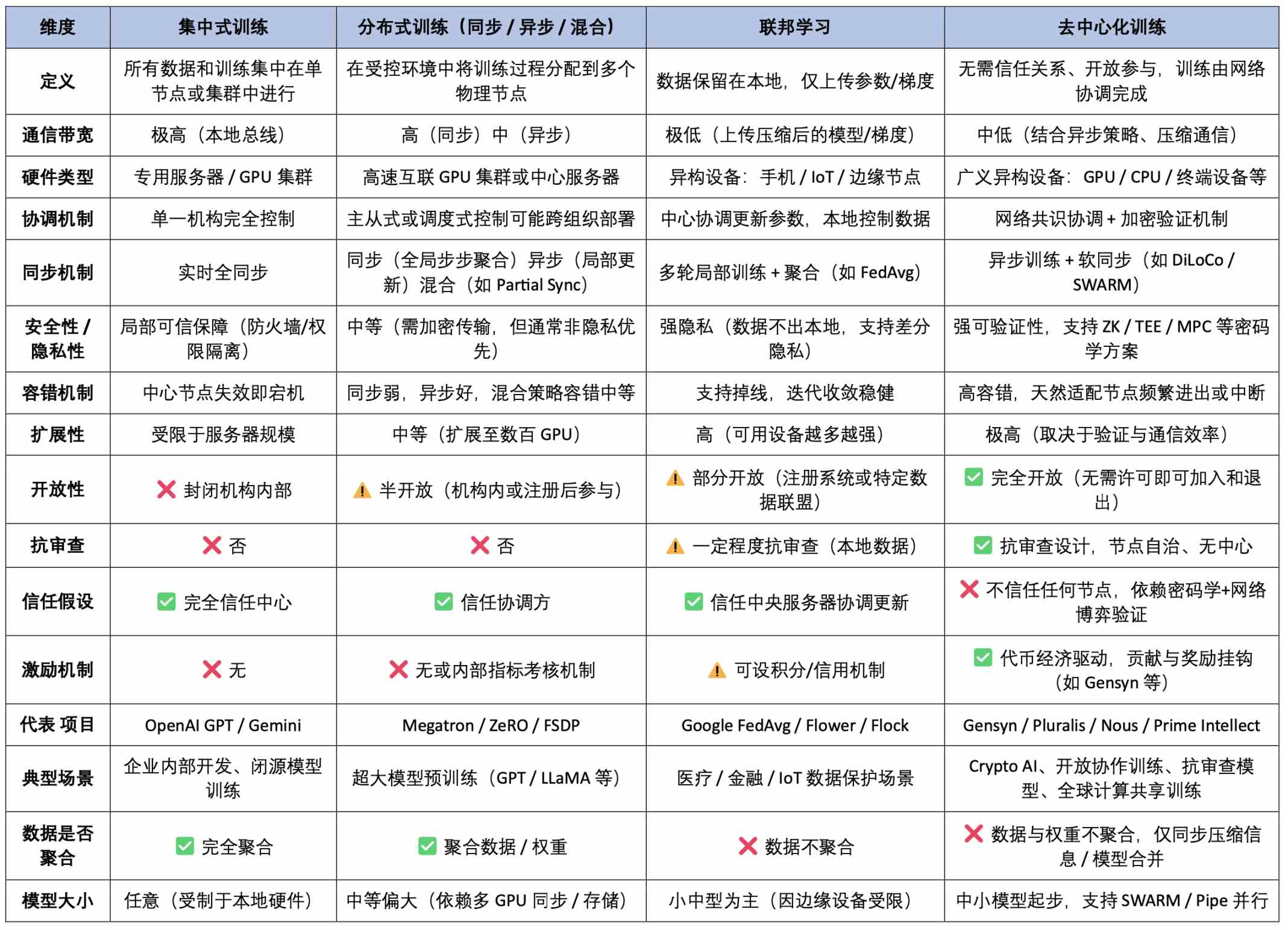 Crypto AI 的圣杯：去中心化训练的前沿探索