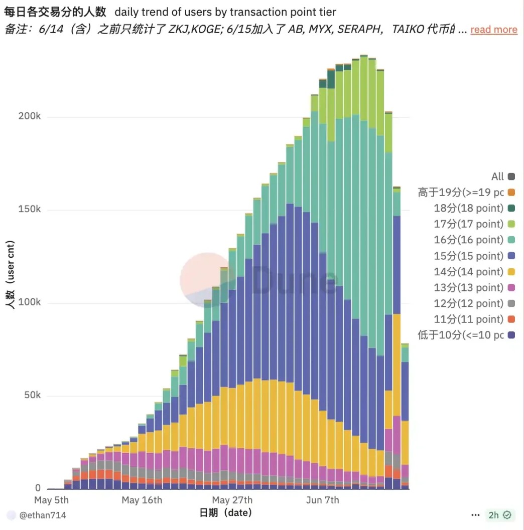 10 万人离场，那些在 Binance Alpha 里亏钱的人