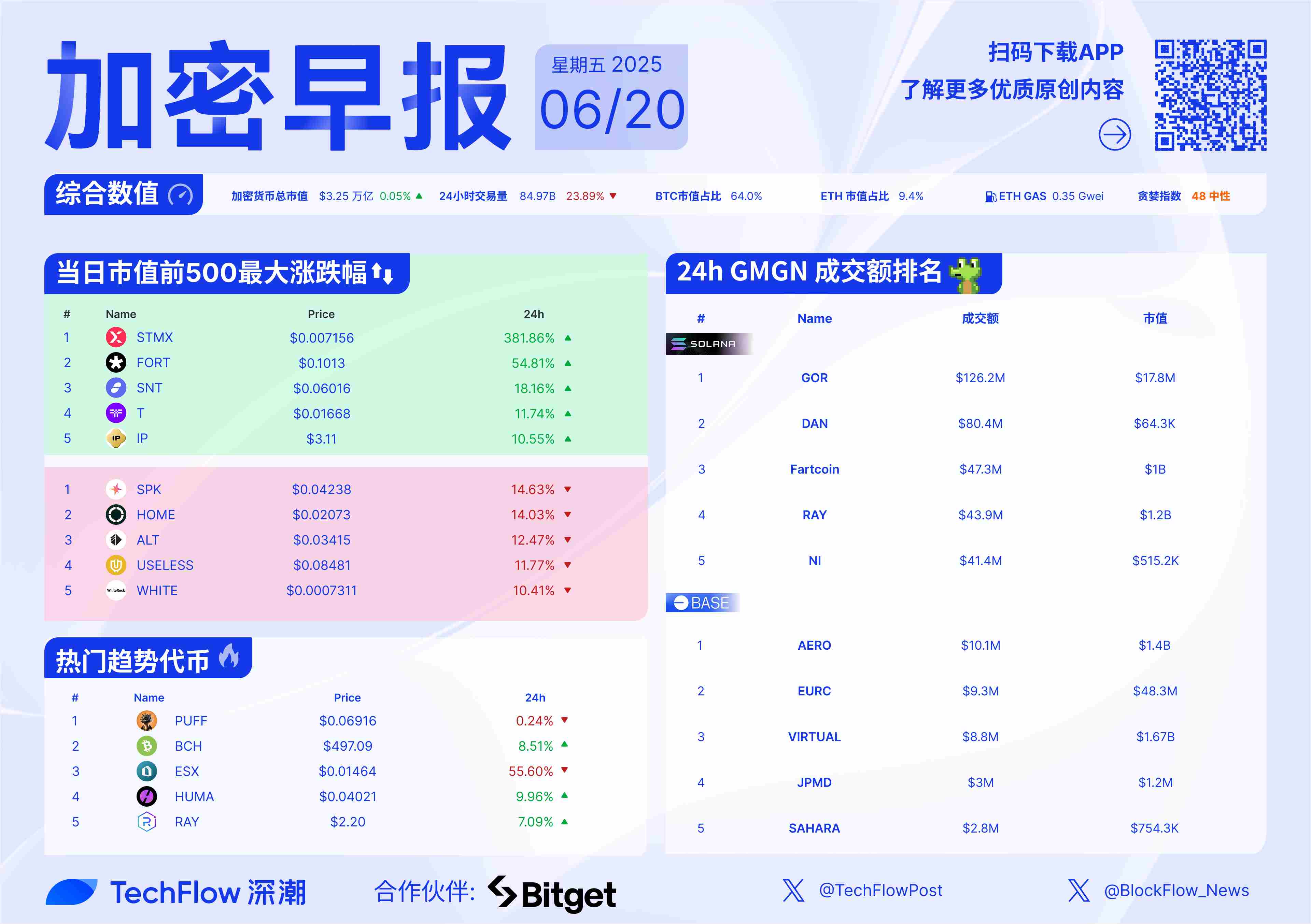 加密早报：比特币交易量降至 18 个月低点，苹果谷歌等科技巨头 160 亿条用户凭